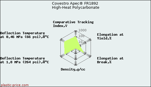 Covestro Apec® FR1892 High-Heat Polycarbonate