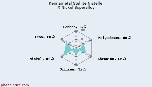 Kennametal Stellite Nistelle X Nickel Superalloy