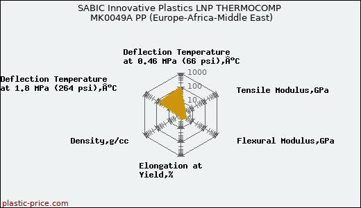 SABIC Innovative Plastics LNP THERMOCOMP MK0049A PP (Europe-Africa-Middle East)