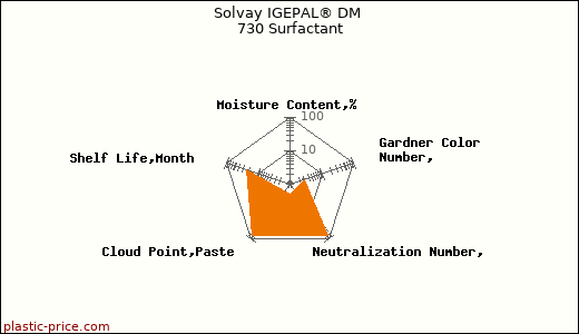 Solvay IGEPAL® DM 730 Surfactant