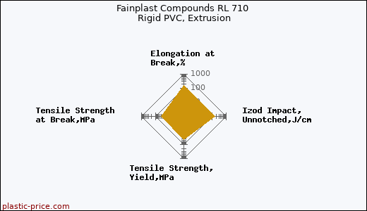 Fainplast Compounds RL 710 Rigid PVC, Extrusion