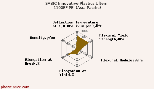SABIC Innovative Plastics Ultem 1100EF PEI (Asia Pacific)