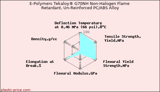 E-Polymers Tekaloy® G70NH Non-Halogen Flame Retardant, Un-Reinforced PC/ABS Alloy