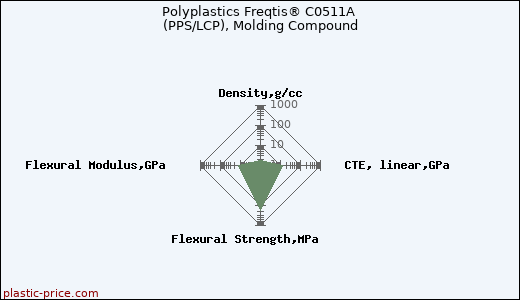 Polyplastics Freqtis® C0511A (PPS/LCP), Molding Compound
