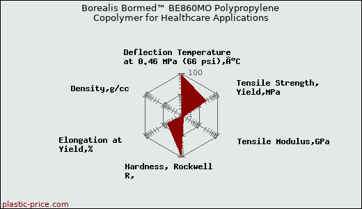 Borealis Bormed™ BE860MO Polypropylene Copolymer for Healthcare Applications