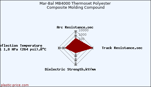 Mar-Bal MB4000 Thermoset Polyester Composite Molding Compound