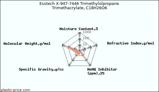 Esstech X-947-7446 Trimethylolpropane Trimethacrylate, C18H26O6