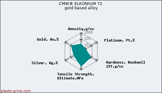 CMW® ELKONIUM 72 gold based alloy