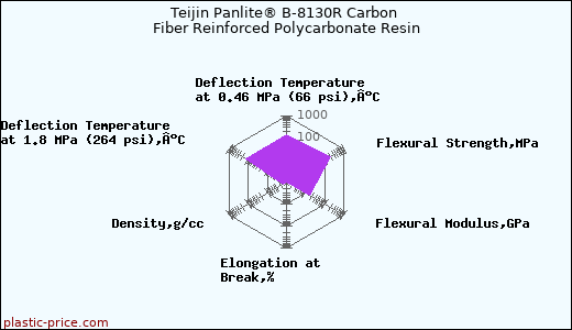Teijin Panlite® B-8130R Carbon Fiber Reinforced Polycarbonate Resin