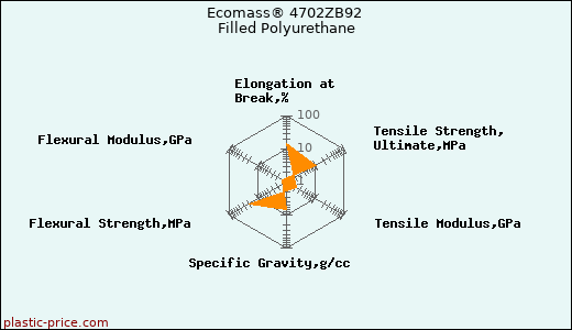 Ecomass® 4702ZB92 Filled Polyurethane