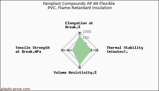 Fainplast Compounds AP 89 Flexible PVC, Flame Retardant Insulation