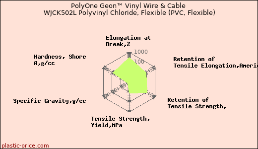 PolyOne Geon™ Vinyl Wire & Cable WJCK502L Polyvinyl Chloride, Flexible (PVC, Flexible)