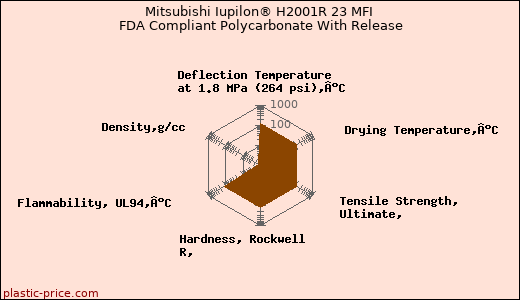 Mitsubishi Iupilon® H2001R 23 MFI FDA Compliant Polycarbonate With Release