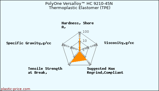 PolyOne Versalloy™ HC 9210-45N Thermoplastic Elastomer (TPE)