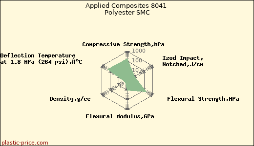 Applied Composites 8041 Polyester SMC