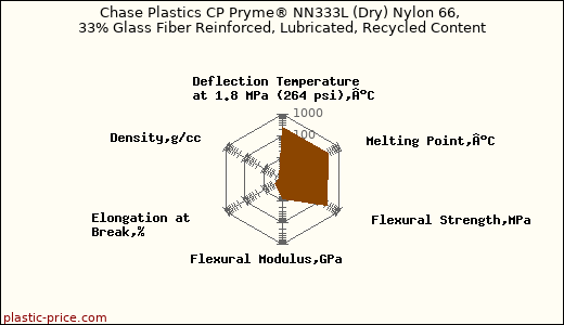 Chase Plastics CP Pryme® NN333L (Dry) Nylon 66, 33% Glass Fiber Reinforced, Lubricated, Recycled Content