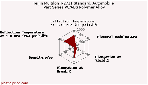 Teijin Multilon T-2711 Standard, Automobile Part Series PC/ABS Polymer Alloy
