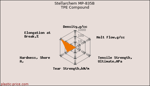 Stellarchem MP-835B TPE Compound