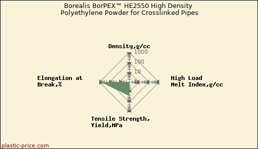 Borealis BorPEX™ HE2550 High Density Polyethylene Powder for Crosslinked Pipes