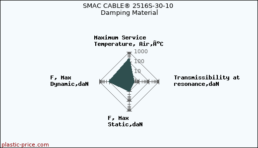 SMAC CABLE® 2516S-30-10 Damping Material