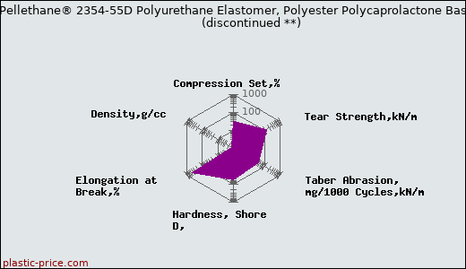 Dow Pellethane® 2354-55D Polyurethane Elastomer, Polyester Polycaprolactone Based               (discontinued **)