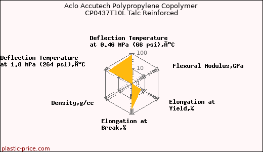Aclo Accutech Polypropylene Copolymer CP0437T10L Talc Reinforced