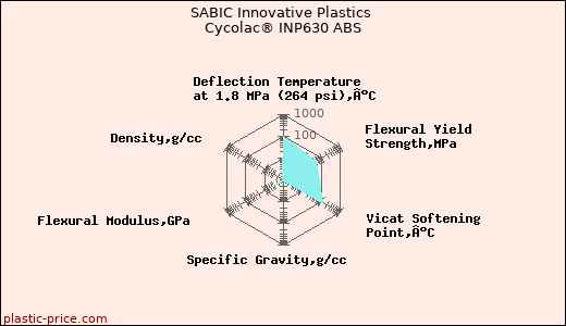 SABIC Innovative Plastics Cycolac® INP630 ABS