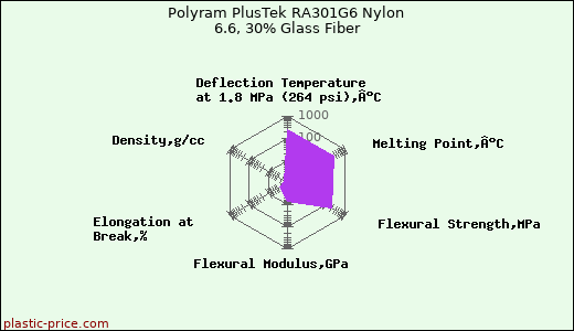 Polyram PlusTek RA301G6 Nylon 6.6, 30% Glass Fiber