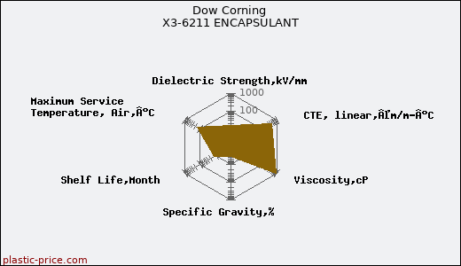 Dow Corning X3-6211 ENCAPSULANT