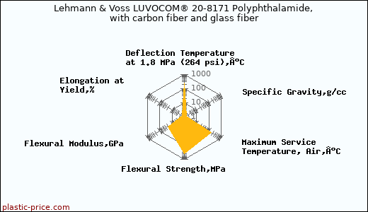 Lehmann & Voss LUVOCOM® 20-8171 Polyphthalamide, with carbon fiber and glass fiber