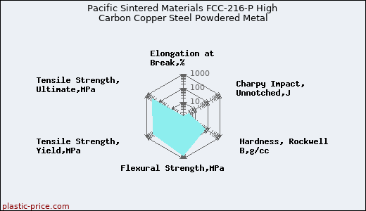 Pacific Sintered Materials FCC-216-P High Carbon Copper Steel Powdered Metal