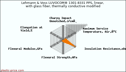 Lehmann & Voss LUVOCOM® 1301-8331 PPS, linear, with glass fiber, thermally conductive modified