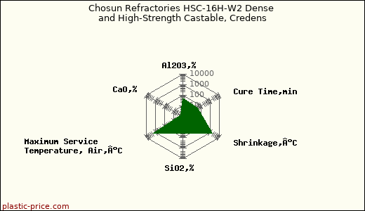 Chosun Refractories HSC-16H-W2 Dense and High-Strength Castable, Credens