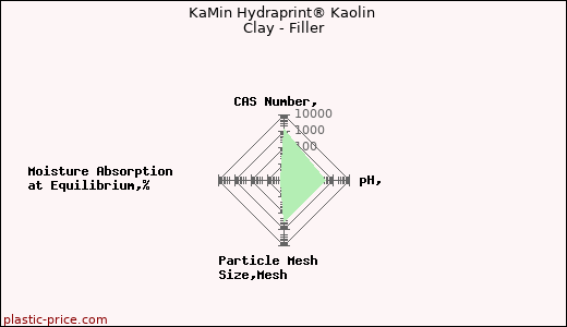 KaMin Hydraprint® Kaolin Clay - Filler