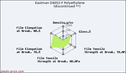 Eastman D4052-F Polyethylene               (discontinued **)