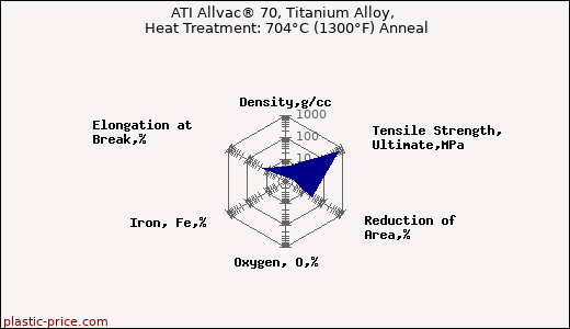 ATI Allvac® 70, Titanium Alloy, Heat Treatment: 704°C (1300°F) Anneal