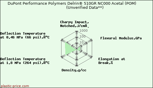 DuPont Performance Polymers Delrin® 510GR NC000 Acetal (POM)                      (Unverified Data**)