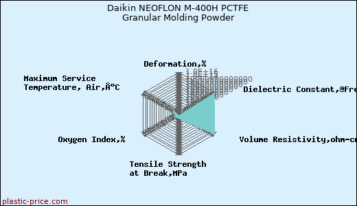 Daikin NEOFLON M-400H PCTFE Granular Molding Powder