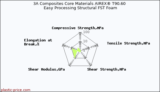 3A Composites Core Materials AIREX® T90.60 Easy Processing Structural FST Foam
