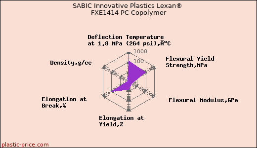 SABIC Innovative Plastics Lexan® FXE1414 PC Copolymer