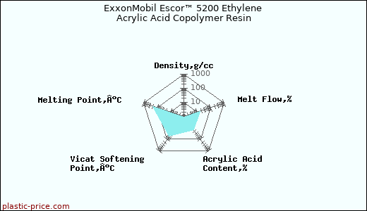 ExxonMobil Escor™ 5200 Ethylene Acrylic Acid Copolymer Resin
