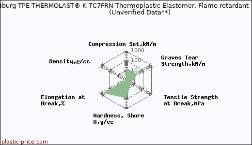 Kraiburg TPE THERMOLAST® K TC7FRN Thermoplastic Elastomer, Flame retardant                      (Unverified Data**)