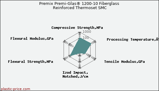 Premix Premi-Glas® 1200-10 Fiberglass Reinforced Thermoset SMC