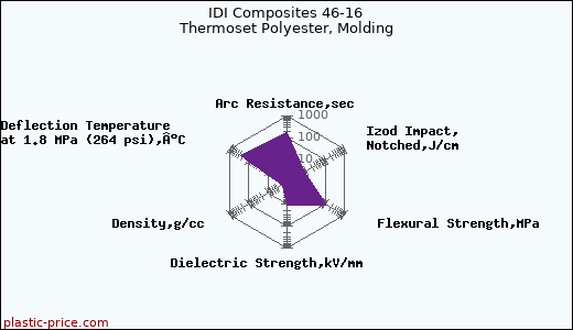 IDI Composites 46-16 Thermoset Polyester, Molding