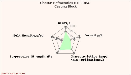 Chosun Refractories BTB-18SC Casting Block