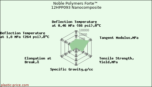 Noble Polymers Forte™ 12HPP093 Nanocomposite