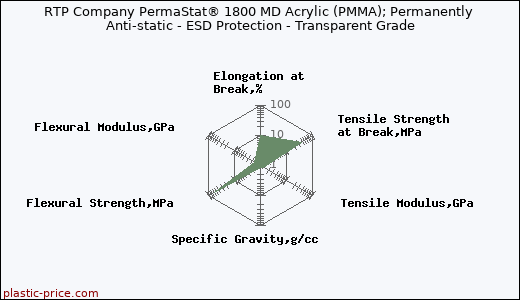 RTP Company PermaStat® 1800 MD Acrylic (PMMA); Permanently Anti-static - ESD Protection - Transparent Grade