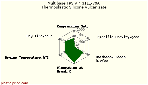 Multibase TPSiV™ 3111-70A Thermoplastic Silicone Vulcanizate