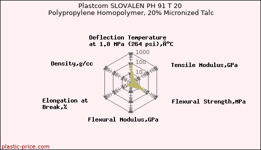 Plastcom SLOVALEN PH 91 T 20 Polypropylene Homopolymer, 20% Micronized Talc