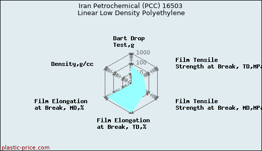 Iran Petrochemical (PCC) 16503 Linear Low Density Polyethylene